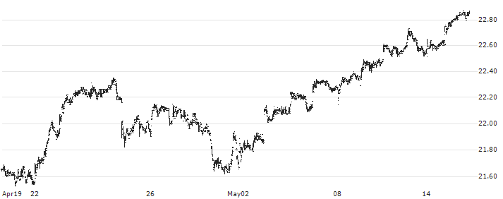 The Gabelli Dividend & Income Trust(GDV) : Historical Chart (5-day)