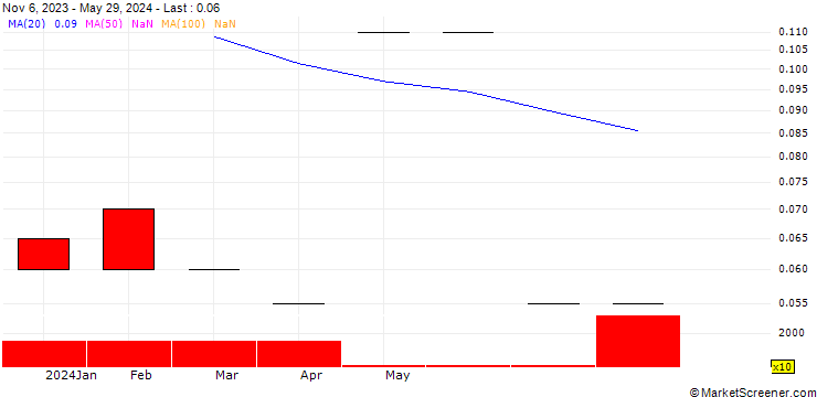 Chart Aneesh Capital Corp.