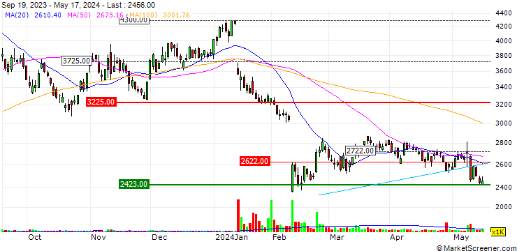 Chart Yamae Group Holdings Co.,Ltd.