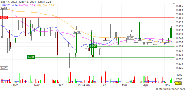 Chart Oi Wah Pawnshop Credit Holdings Limited