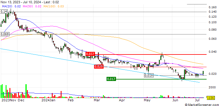 Chart NickelSearch Limited