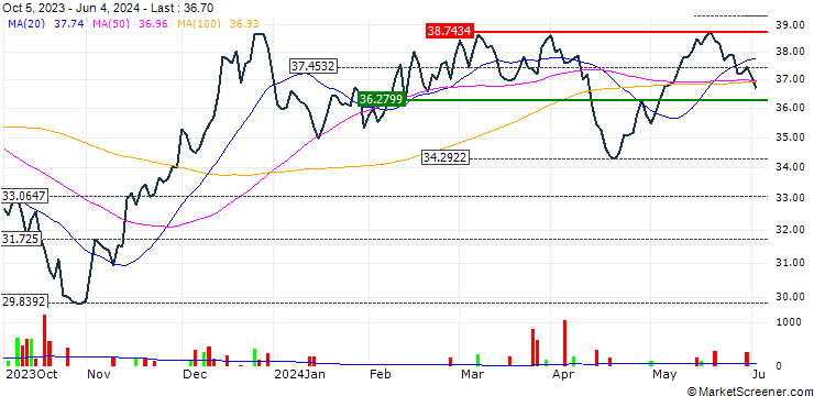 Chart ProShares S&P Kensho Smart Factories ETF - USD
