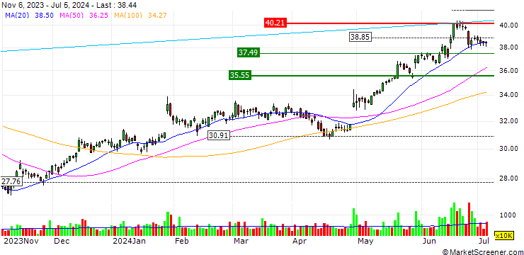 Chart Corning Incorporated