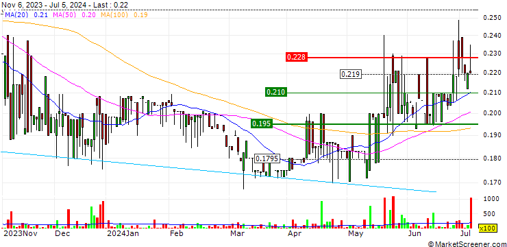 Chart FIFAX Abp