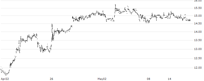 Netel Holding AB(NETEL) : Historical Chart (5-day)