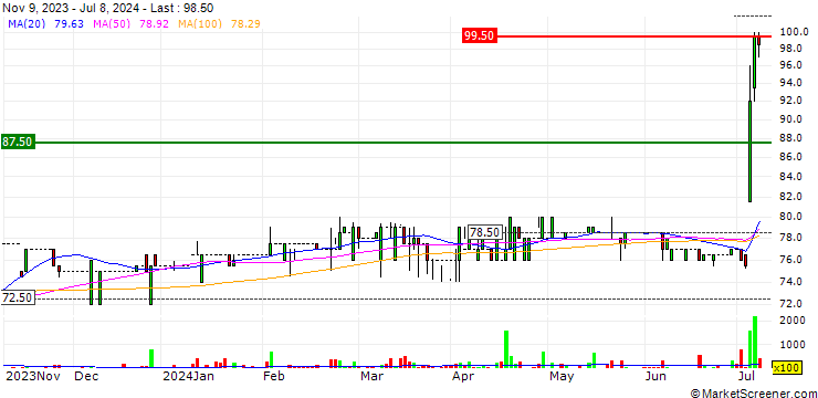 Chart Castelnau Group Limited