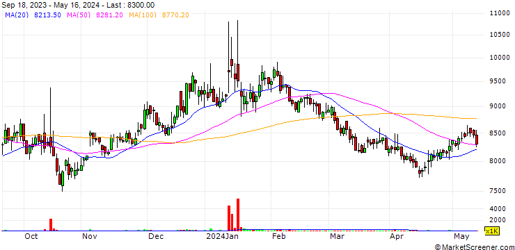 Chart KSS Line Ltd.