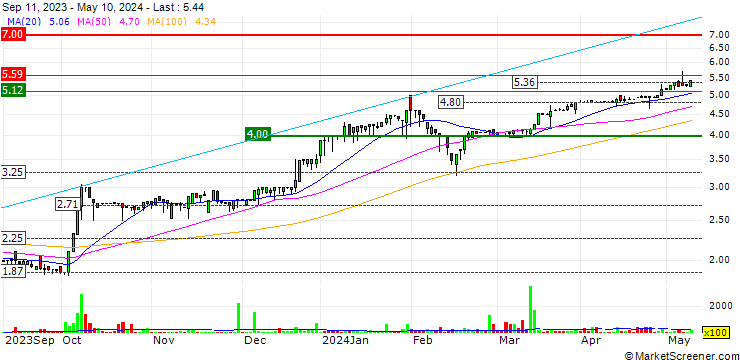 Chart MotorK plc