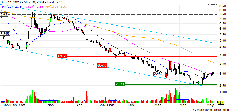 Chart Ebusco Holding N.V.