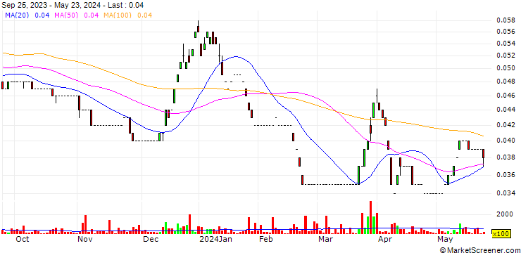 Chart Greenfern Industries Limited