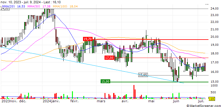 Chart Hostmore plc