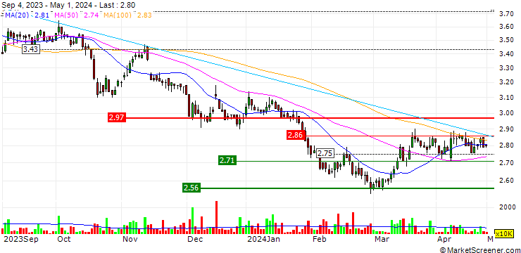 Chart Fertiglobe plc