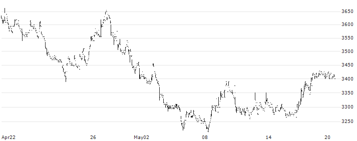 Last One Mile Co.,Ltd.(9252) : Historical Chart (5-day)