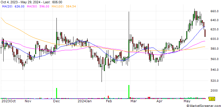 Chart Kbi Dongkook Ind.Co.,Ltd.