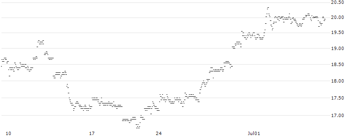 EXPRESS VONCERT PHOENIX - TWITTER/ROKU A/COINBASE GLOBAL A(F17042) : Historical Chart (5-day)