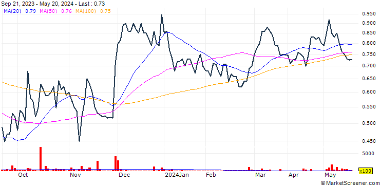 Chart PixelFox AB