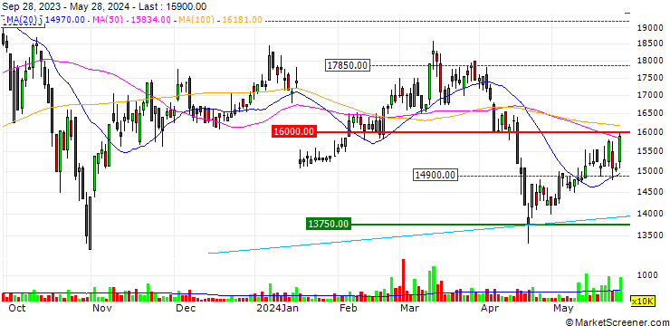 Chart Tien Phong Securities Corporation