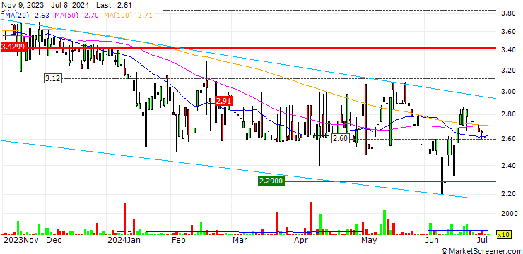 Chart UTStarcom Holdings Corp.