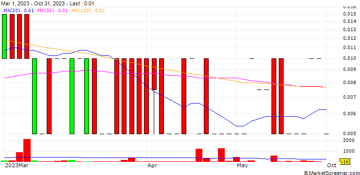 Chart Vertical Peak Holdings