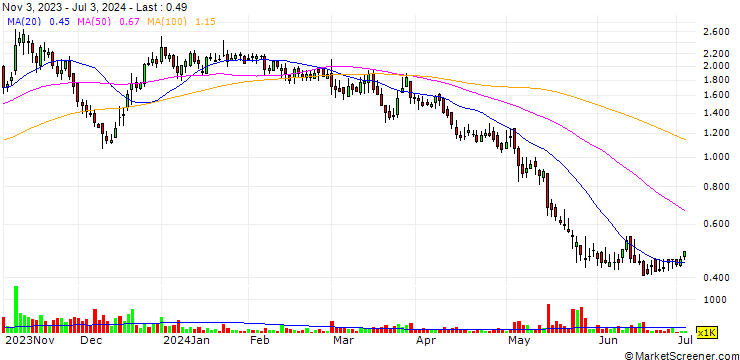 Chart The Oncology Institute, Inc.