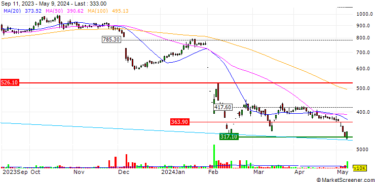 Chart One97 Communications Limited