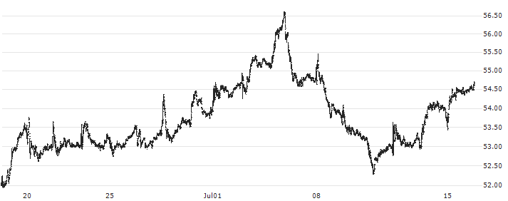 H&R Block, Inc.(HRB) : Historical Chart (5-day)