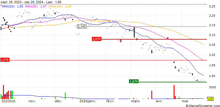 Chart Phillip Capital Management (S) Ltd.