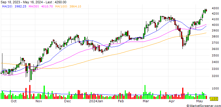 Chart Shinhan Seobu T&D Reit Co., Ltd.