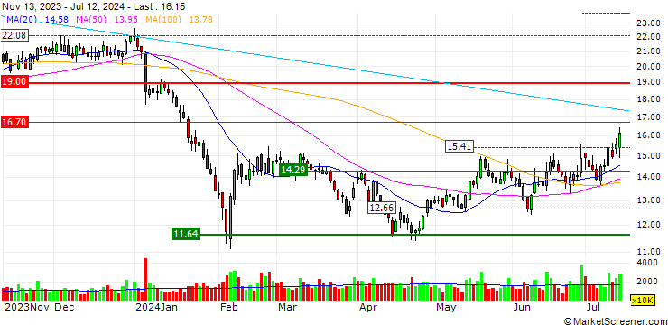 Chart Zhuhai CosMX Battery Co., Ltd.