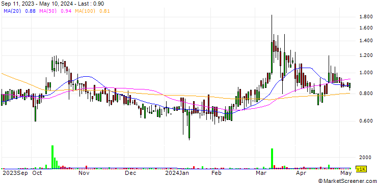 Chart Norwegian Block Exchange