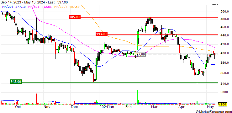 Chart Aucfan Co., Ltd.