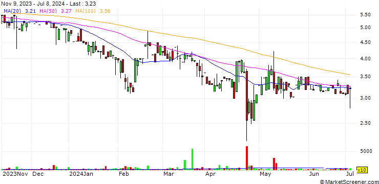 Chart Genenta Science S.p.A.