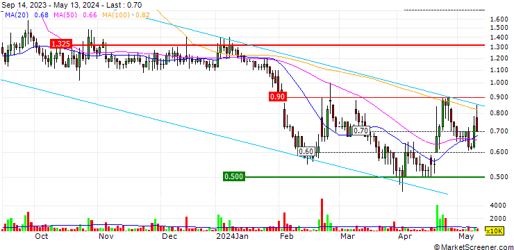 Chart Aptamer Group plc