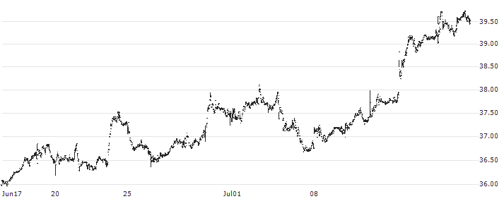 OFG Bancorp(OFG) : Historical Chart (5-day)