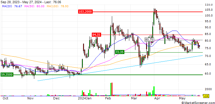 Chart Nupur Recyclers Limited