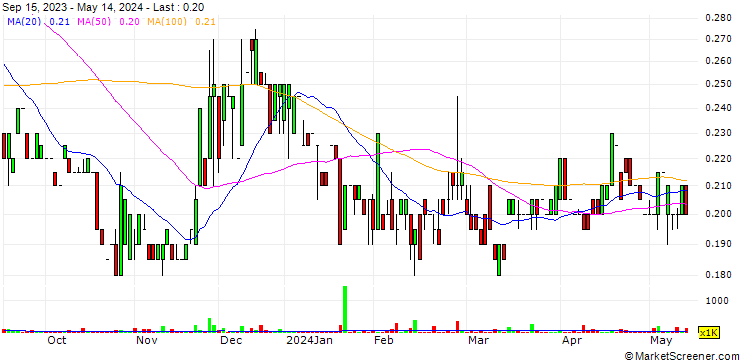Chart Swoop Holdings Limited