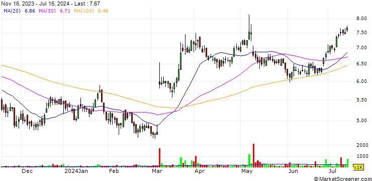 Chart CompoSecure, Inc.