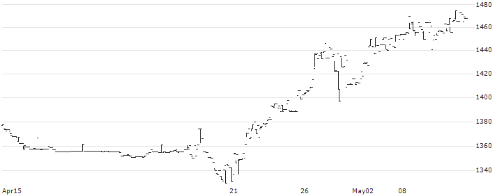 Nomura NEXT FUNDS Emerging Market Equity MSCI-EM (Unhedged) ETF - JPY(2520) : Historical Chart (5-day)