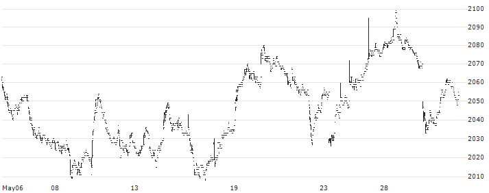 Daiwa ETF TOPIX High Dividend Yield 40 Index ETF - JPY(1651) : Historical Chart (5-day)