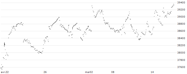 SMDAM NIKKEI225 ETF - JPY(1397) : Historical Chart (5-day)