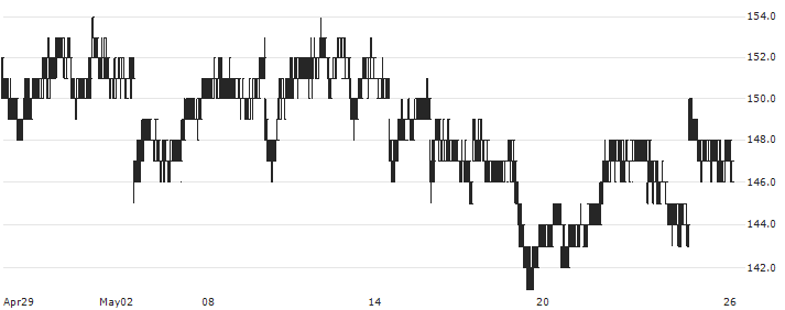 Nomura NEXT FUNDS Nikkei 225 Double Inverse Index ETF - JPY(1357) : Historical Chart (5-day)