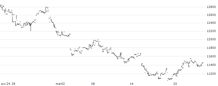 Simplex China Bear -1x HSCEI ETF - JPY(1573) : Historical Chart (5-day)