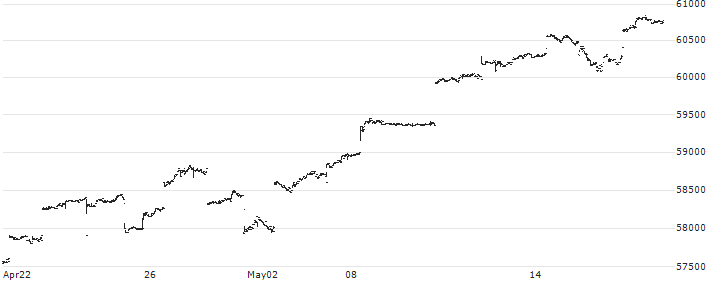 Nomura NEXT FUNDS Dow Jones Industrial Average ETF - JPY(1546) : Historical Chart (5-day)