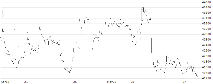 Nomura NEXT FUNDS TOPIX-17 REAL ESTATE ETF - JPY(1633) : Historical Chart (5-day)