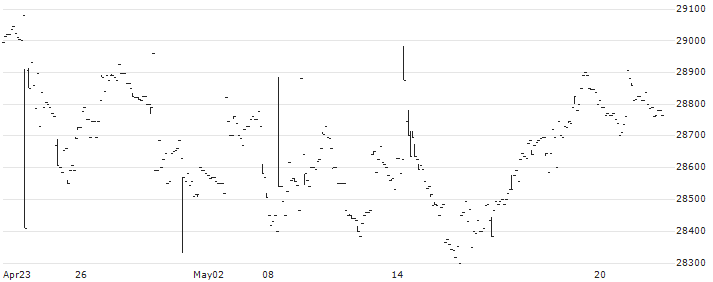 Nomura NEXT FUNDS TOPIX-17 RETAIL TRADE ETF - JPY(1630) : Historical Chart (5-day)