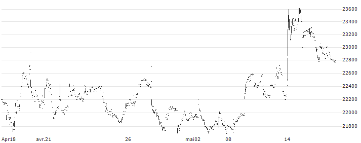 Nomura NEXT FUNDS TOPIX-17 ENERGY RESOURCES ETF - JPY(1618) : Historical Chart (5-day)