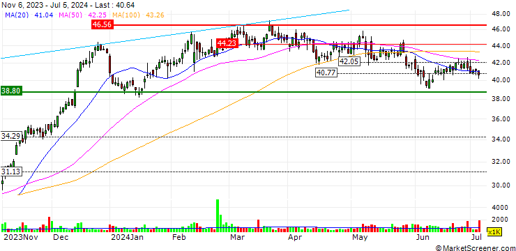 Chart TURBO UNLIMITED LONG- OPTIONSSCHEIN OHNE STOPP-LOSS-LEVEL - TPG INC. A