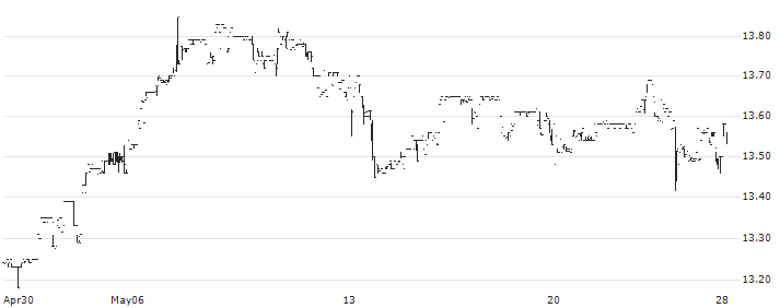 John Hancock Investors Trust(JHI) : Historical Chart (5-day)