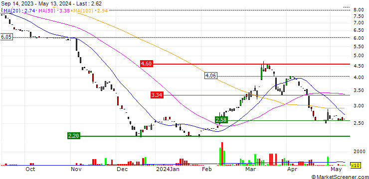 Chart Marley Spoon Group SE