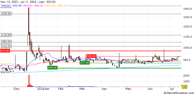 Chart CaSy Co., Ltd.